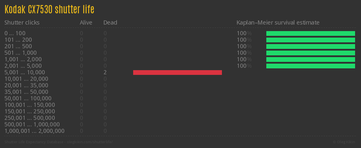 Kodak CX7530 shutter life